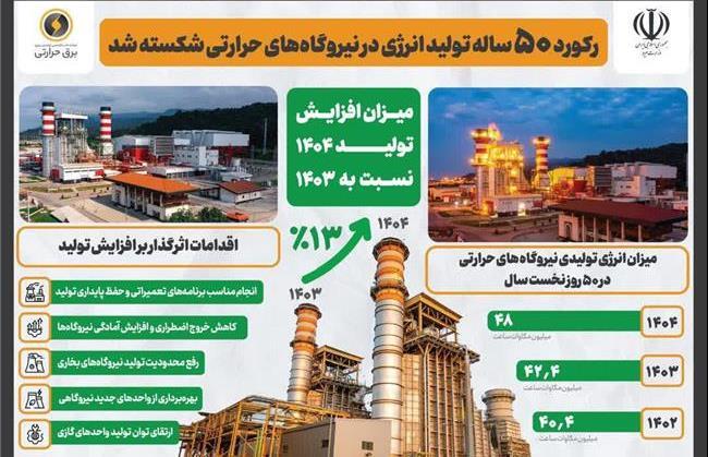 رکورد ۵۰ ساله تولید انرژی در نیروگاه‌های حرارتی شکسته شد