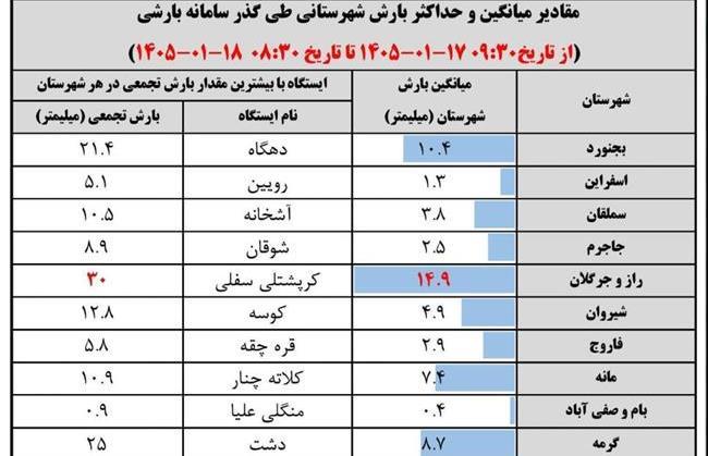 راز و جرگلان بیشترین سهم بارش های سامانه اخیر را به خود اختصاص داد