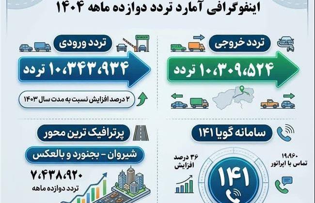 ثبت بیش از ۲۰ میلیون تردد در محورهای خراسان شمالی در سال ۱۴۰۴