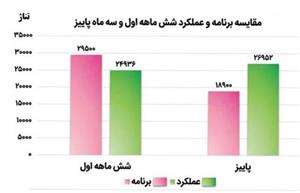 رکوردشکنی تاریخی مجتمع صنعتی اسفراین پس از عبور از بحران‌ها