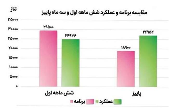 رکوردشکنی تاریخی مجتمع صنعتی اسفراین پس از عبور از بحران‌ها