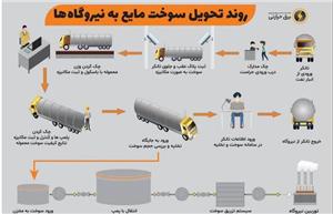 اینفوگرافیک؛ سوخت ورودی به نیروگاه‌ها امکان قاچاق شدن ندارد