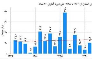 سومین فروردین پربارش در خراسان شمالی در ۳۰ سال اخیر